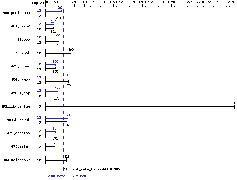 Benchmark results graph