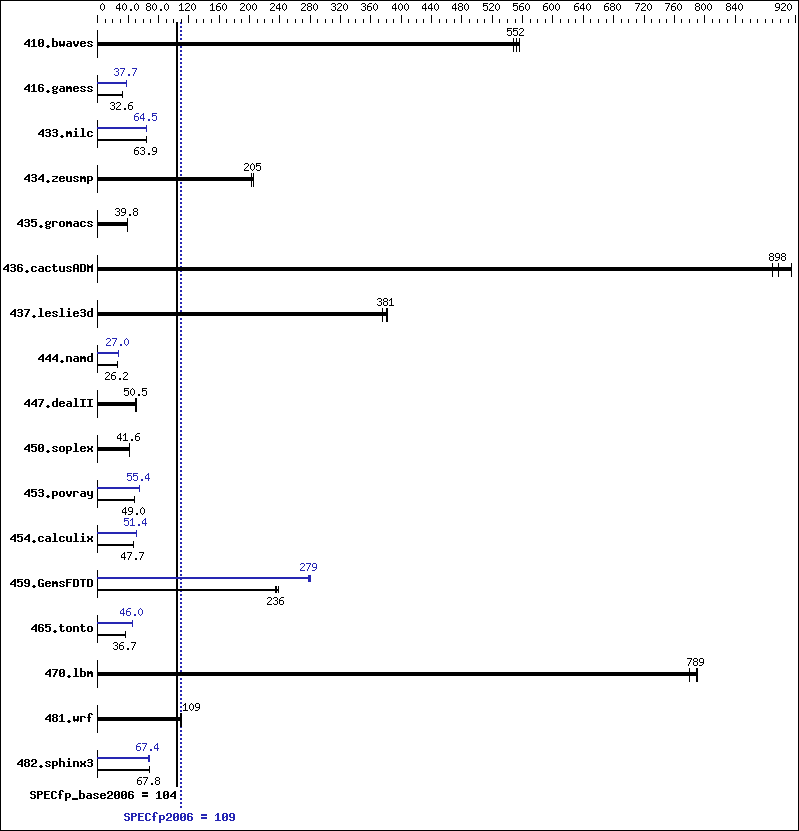 Benchmark results graph