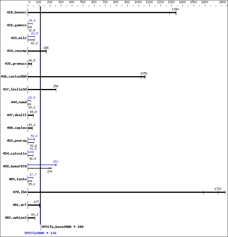 Benchmark results graph