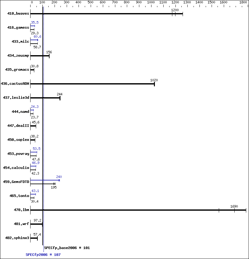 Benchmark results graph