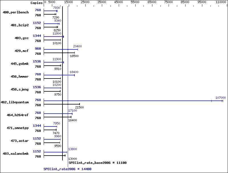 Benchmark results graph