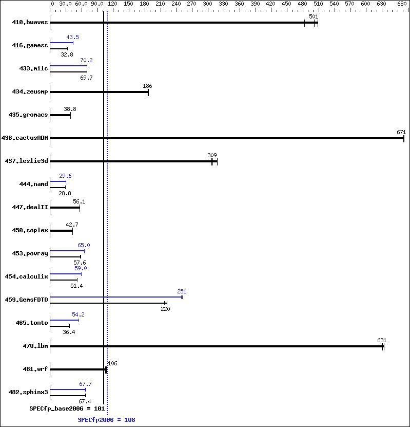 Benchmark results graph