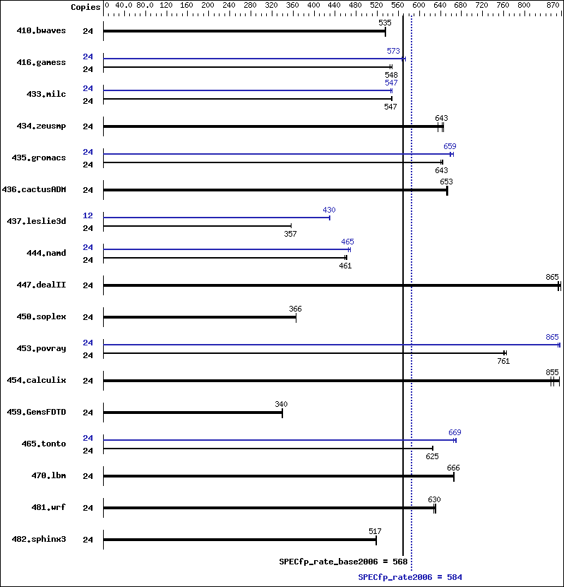 Benchmark results graph