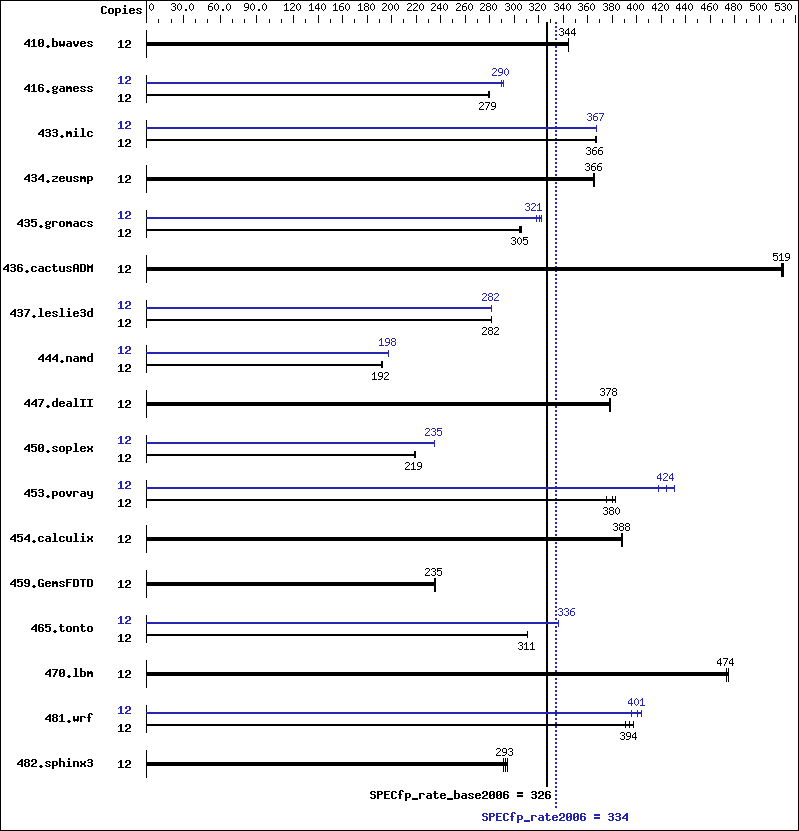 Benchmark results graph