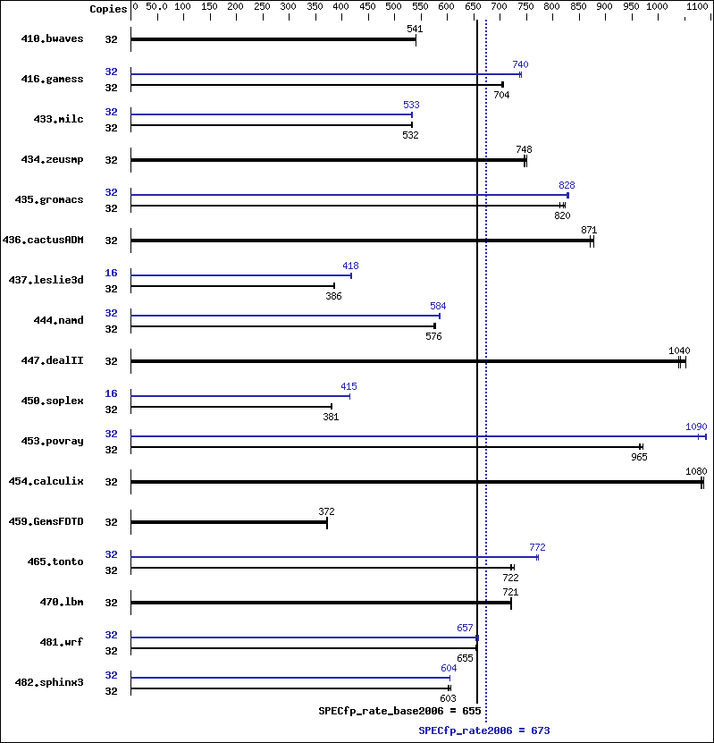 Benchmark results graph