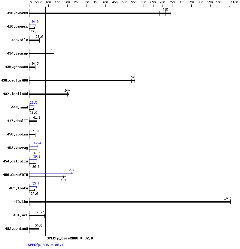 Benchmark results graph