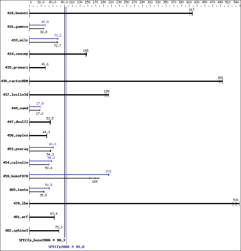 Benchmark results graph