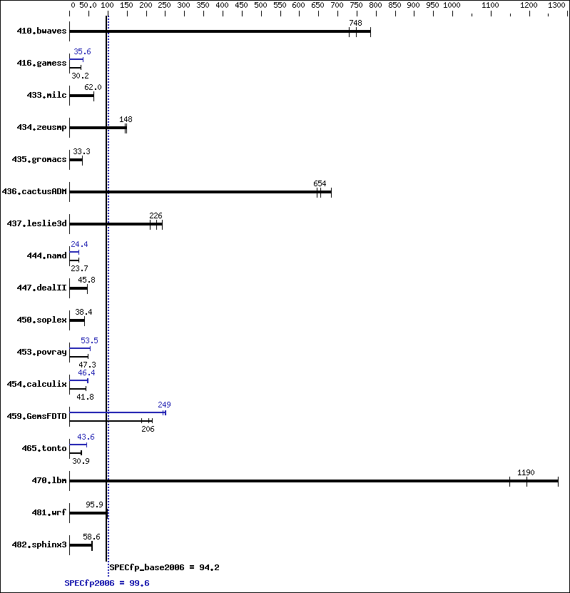 Benchmark results graph