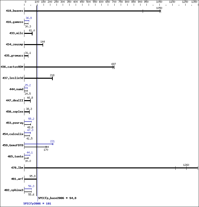 Benchmark results graph