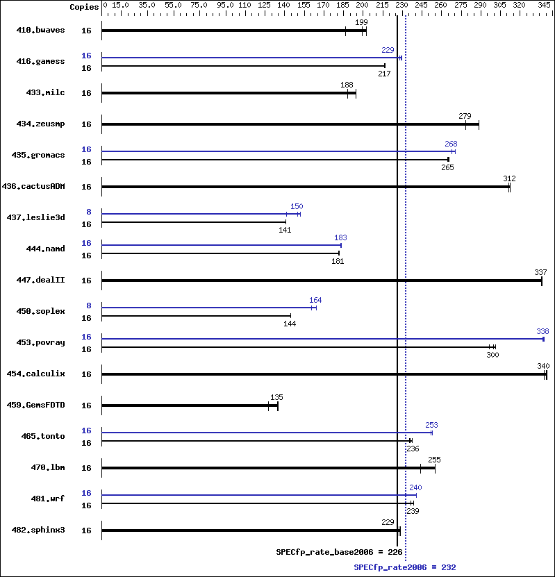 Benchmark results graph