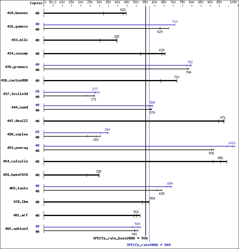 Benchmark results graph