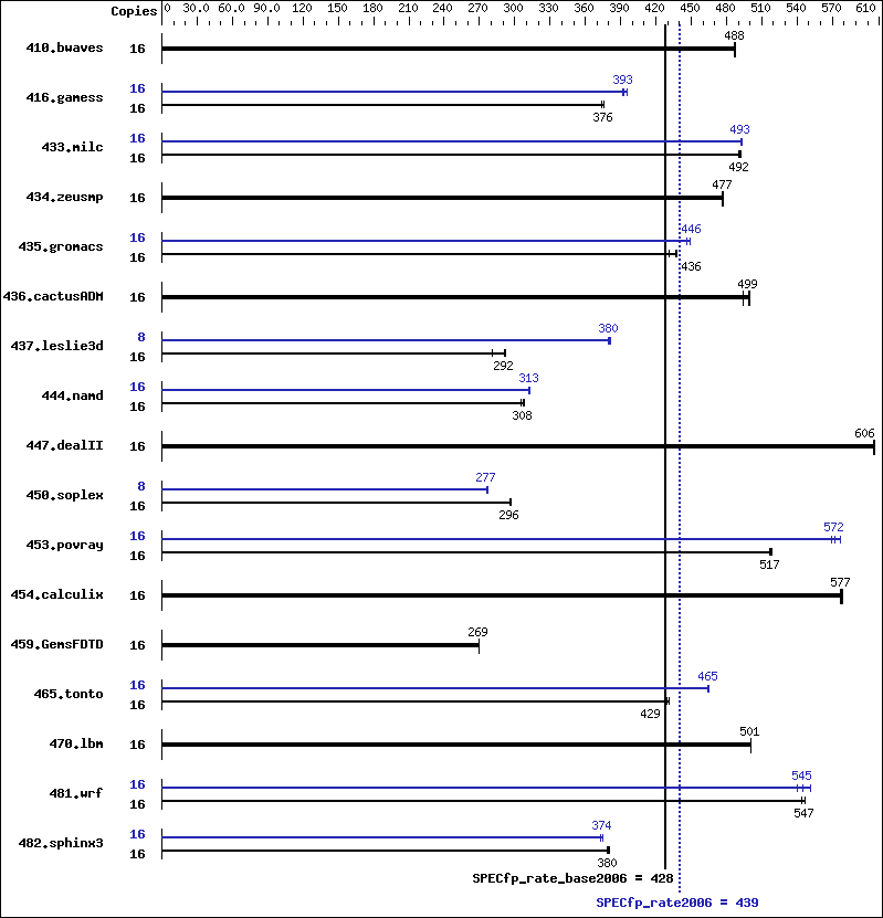 Benchmark results graph