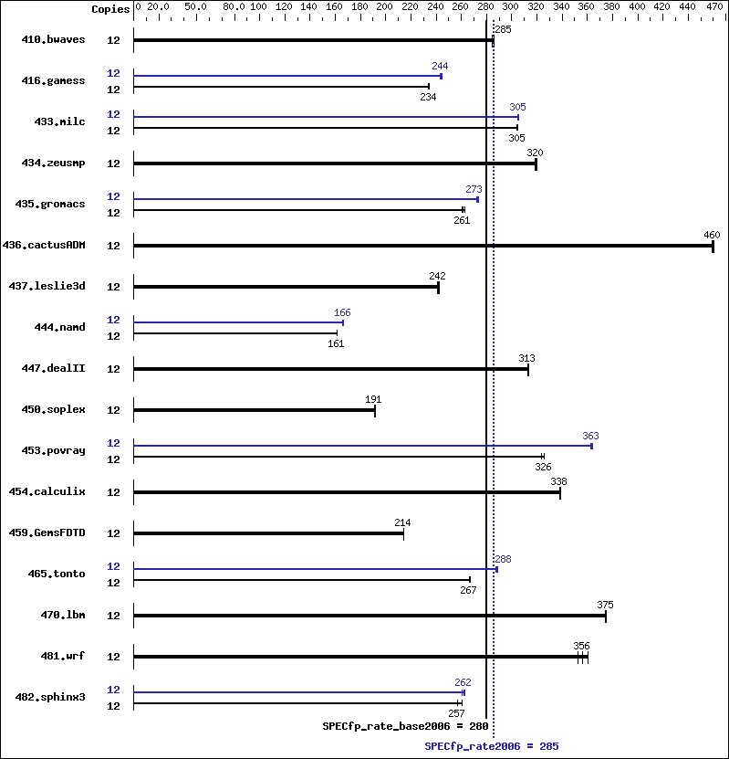 Benchmark results graph