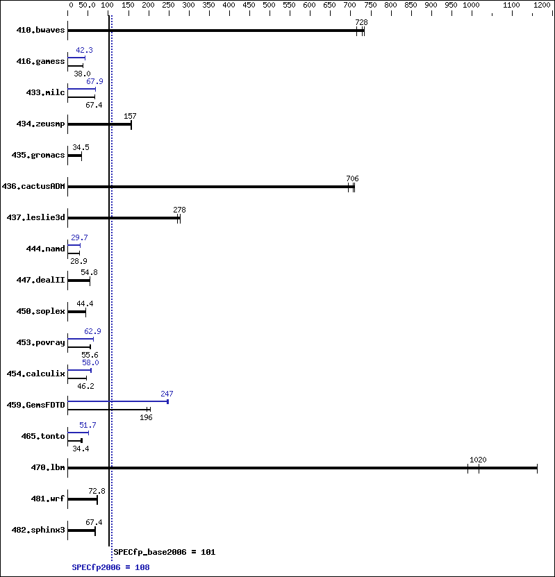 Benchmark results graph