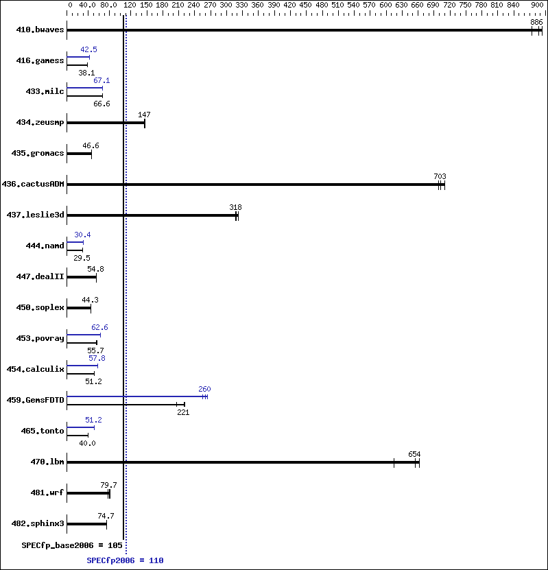 Benchmark results graph