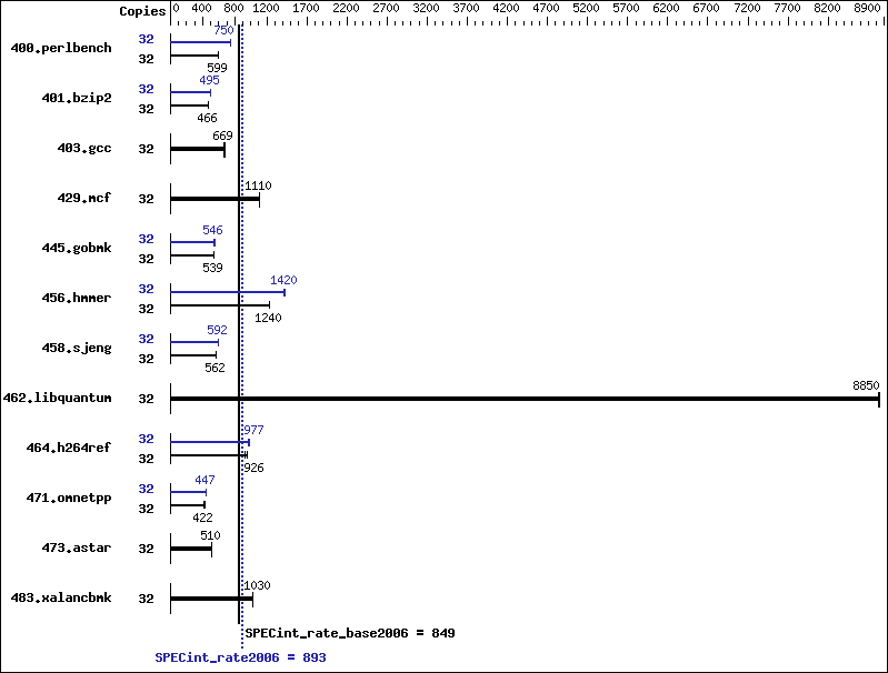 Benchmark results graph