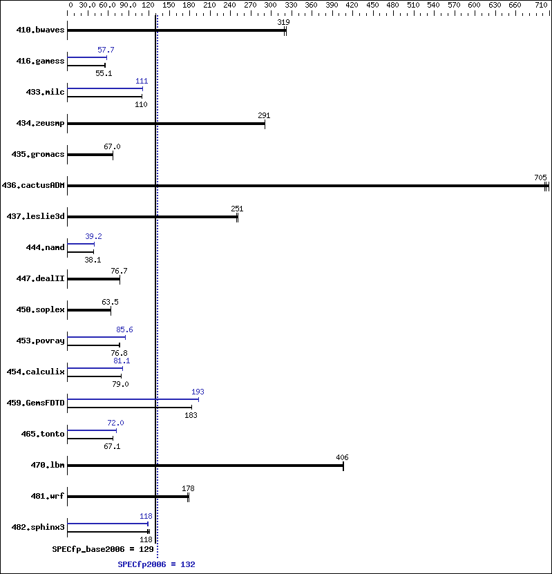 Benchmark results graph