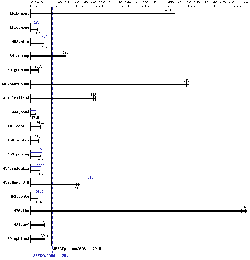 Benchmark results graph