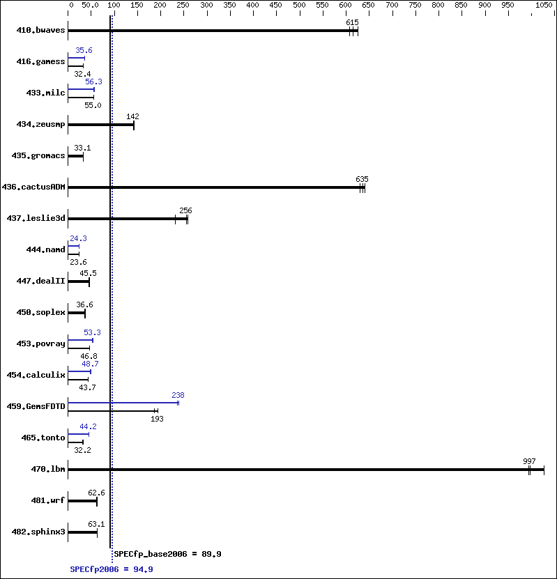 Benchmark results graph