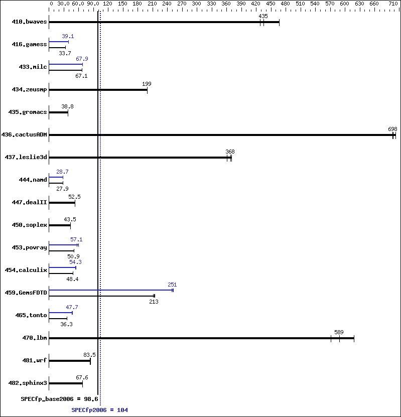 Benchmark results graph