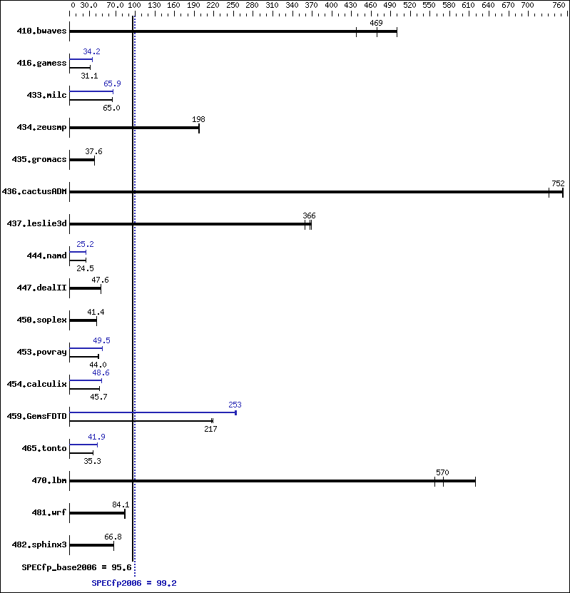 Benchmark results graph