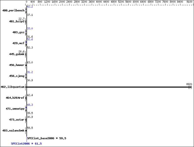 Benchmark results graph