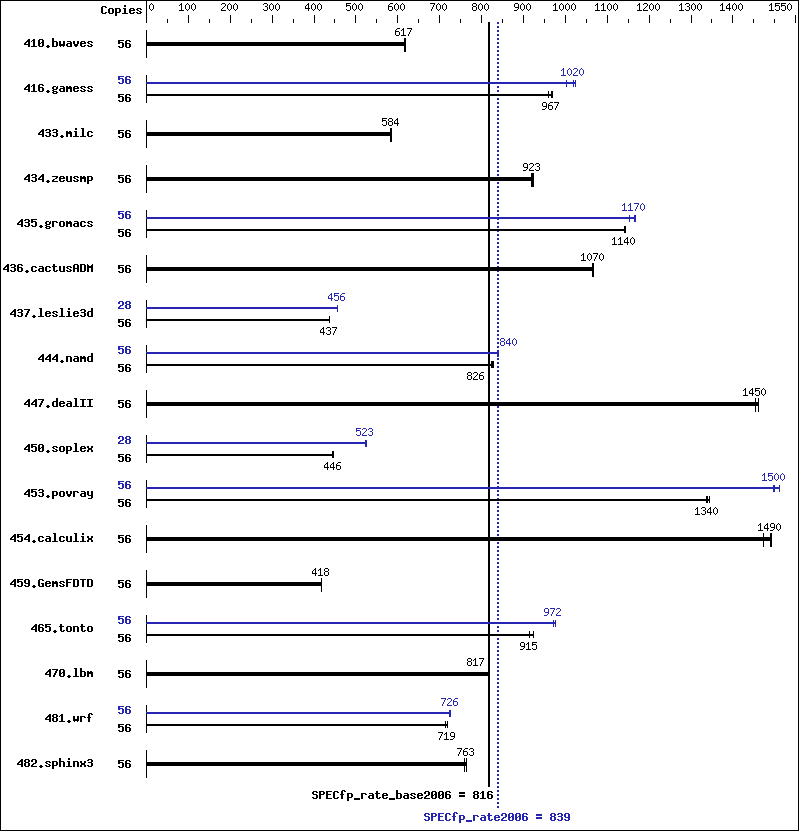 Benchmark results graph