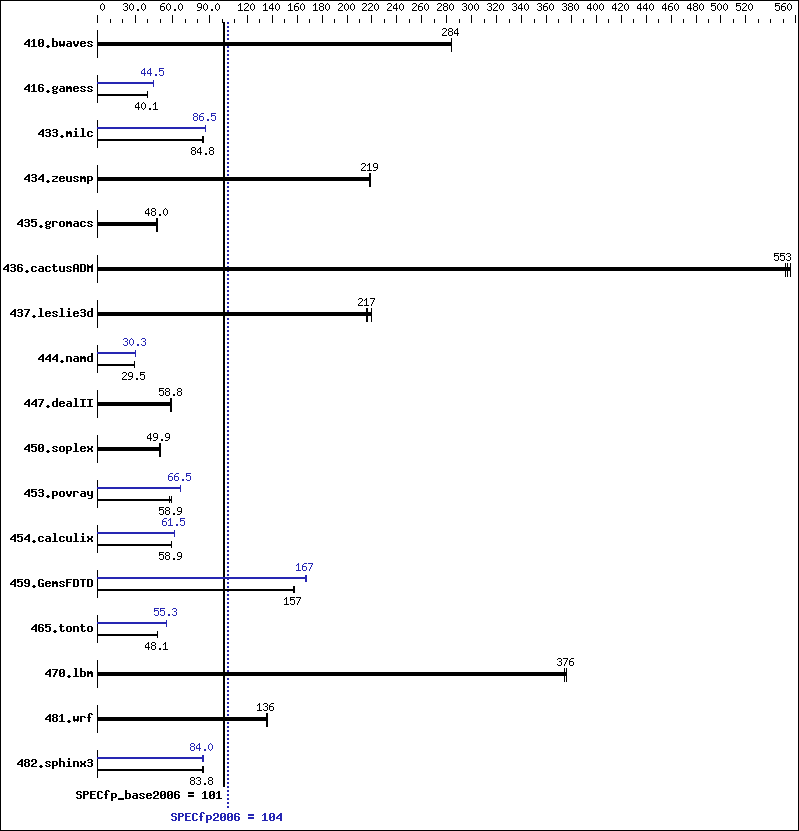 Benchmark results graph