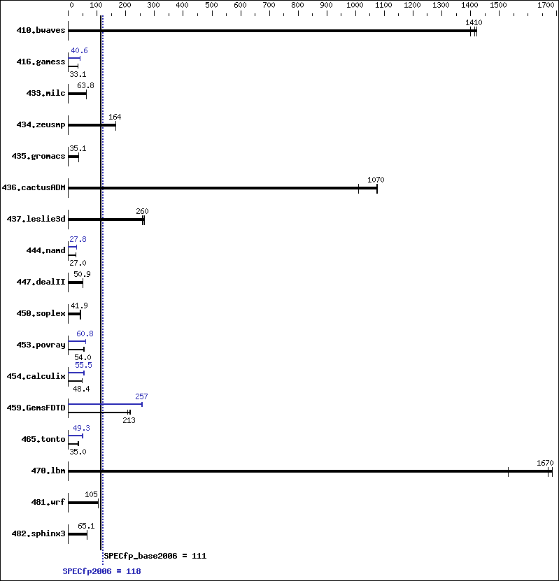 Benchmark results graph