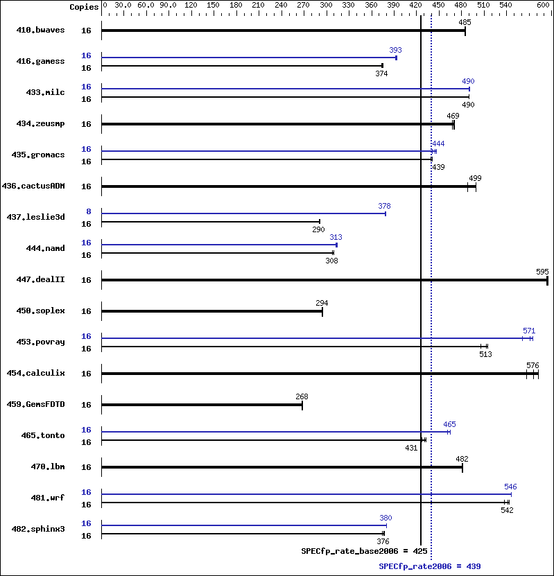 Benchmark results graph