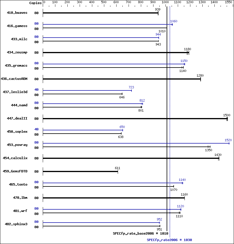 Benchmark results graph