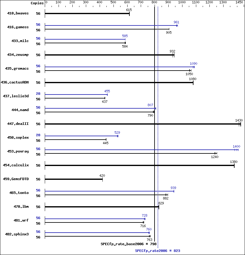 Benchmark results graph