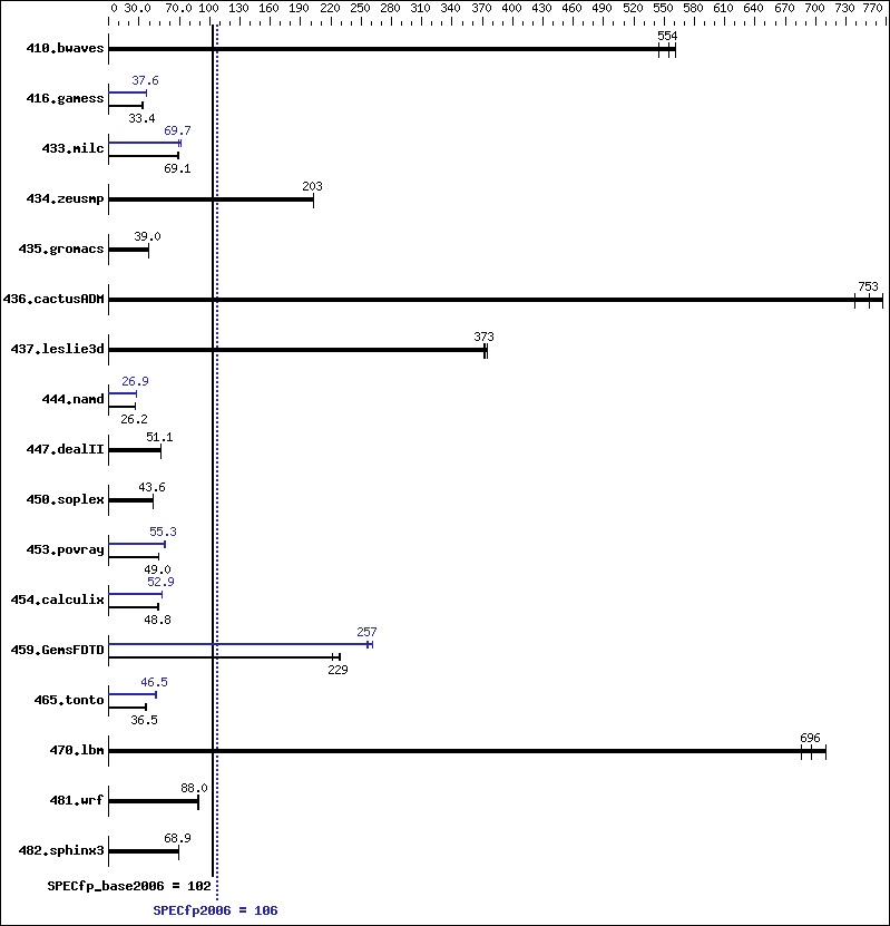 Benchmark results graph