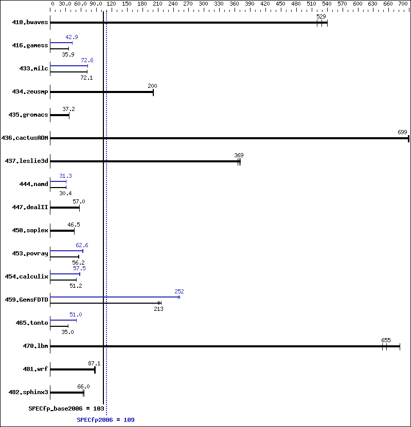 Benchmark results graph