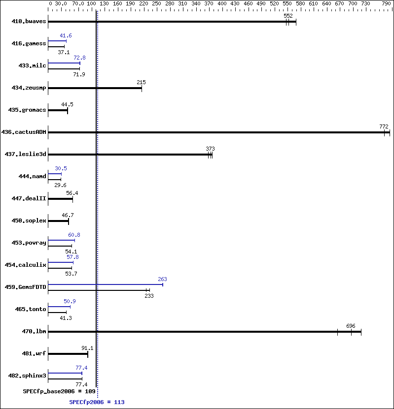 Benchmark results graph