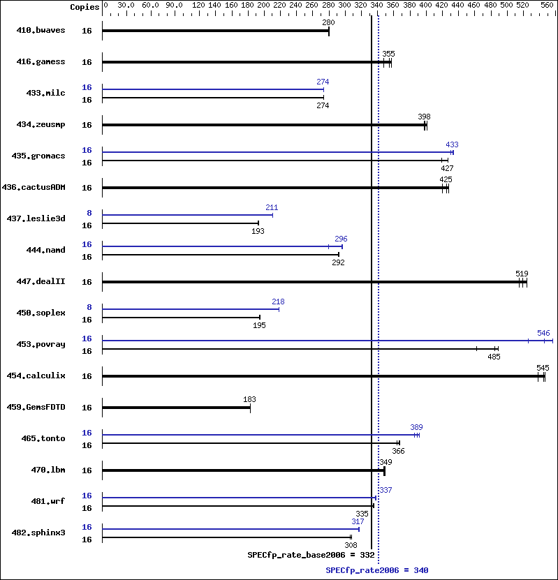 Benchmark results graph