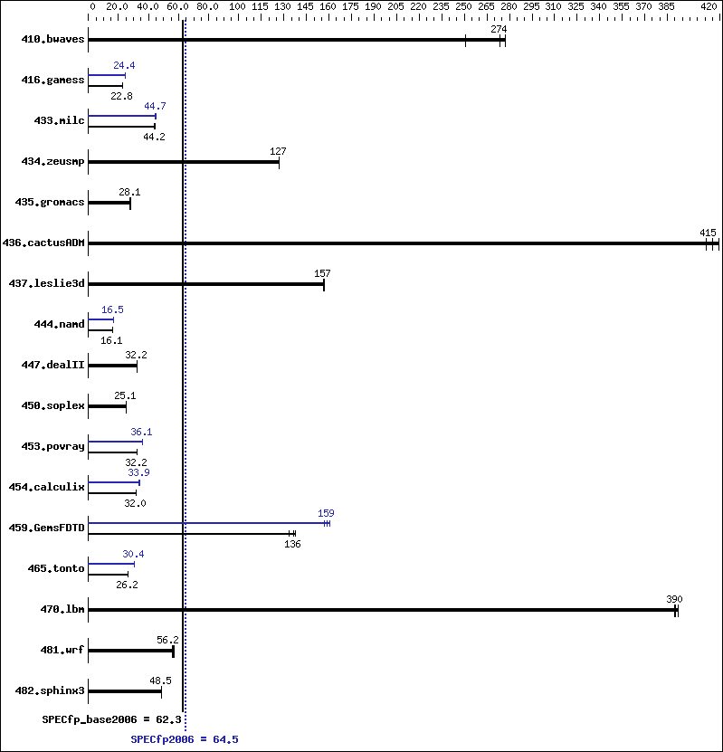 Benchmark results graph