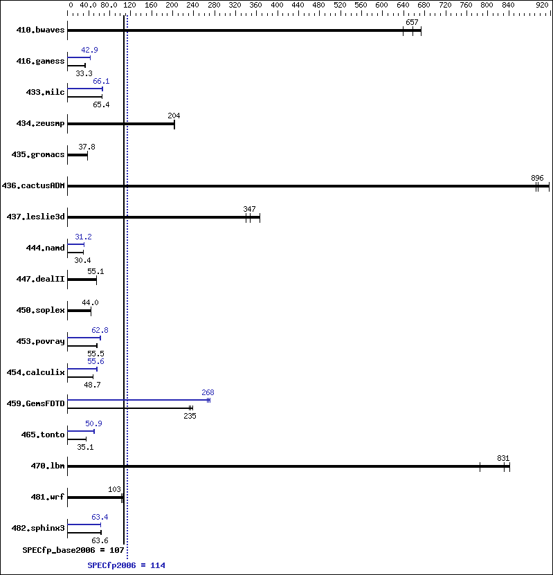 Benchmark results graph