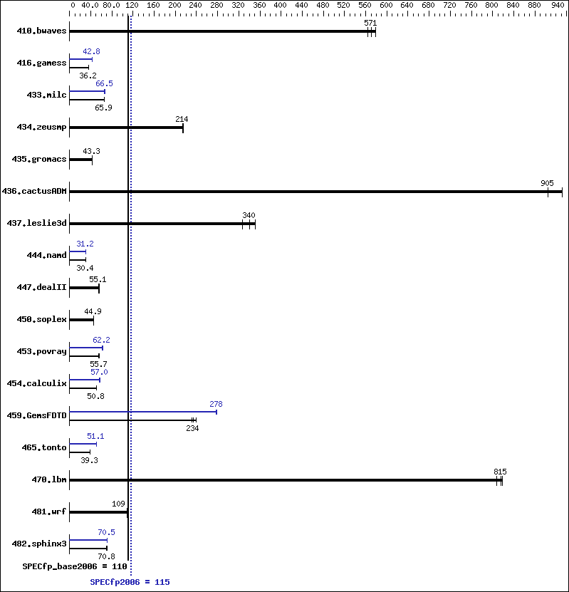 Benchmark results graph