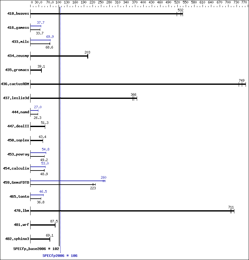 Benchmark results graph