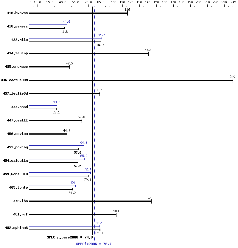 Benchmark results graph