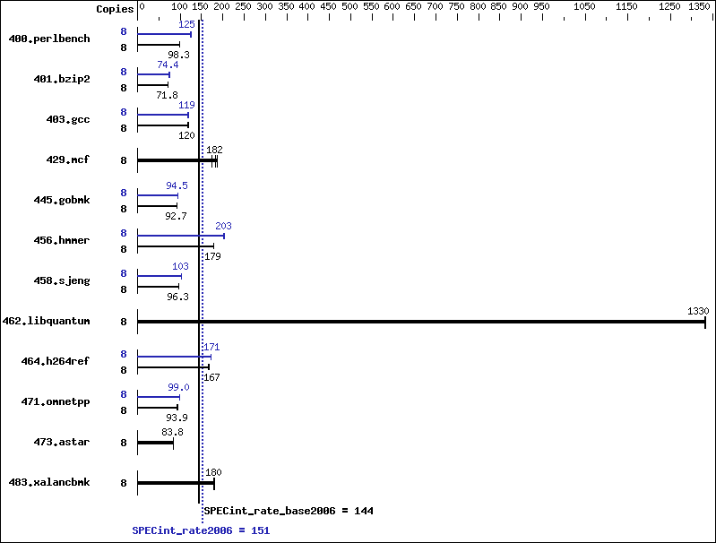 Benchmark results graph