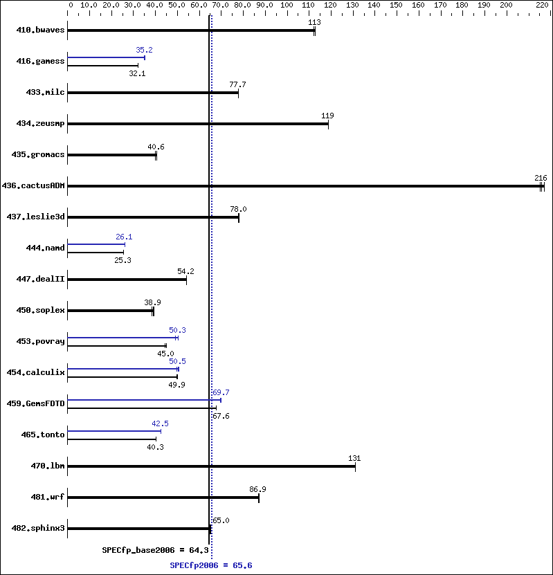 Benchmark results graph