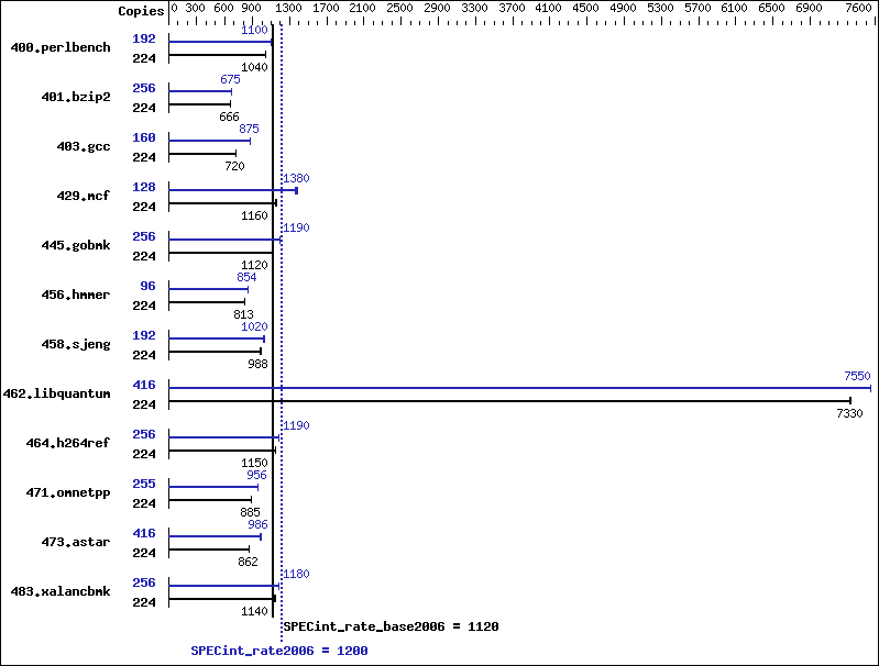 Benchmark results graph