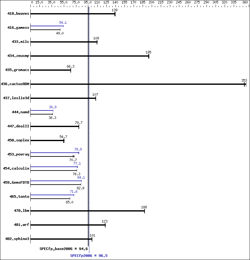 Benchmark results graph