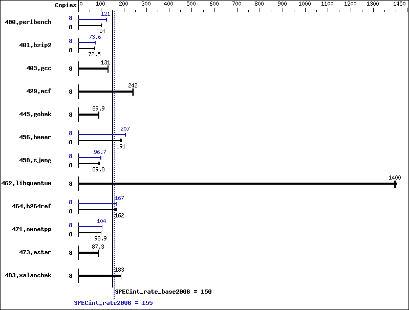 Benchmark results graph