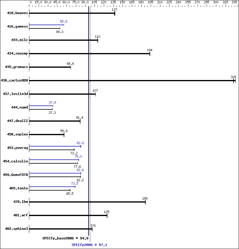 Benchmark results graph