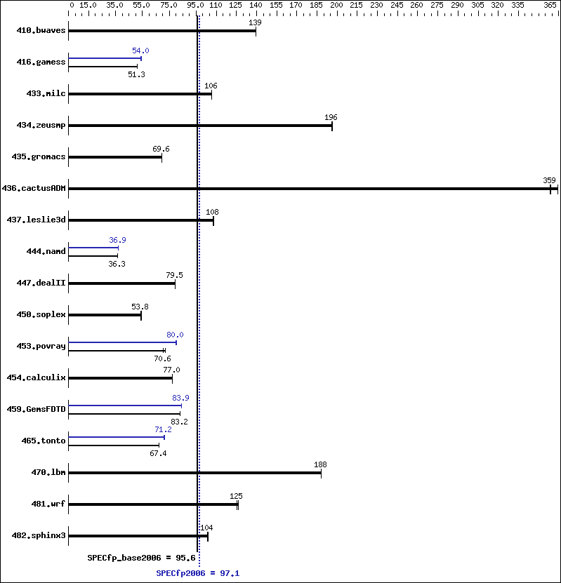 Benchmark results graph