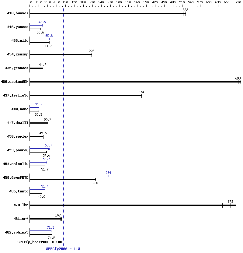 Benchmark results graph