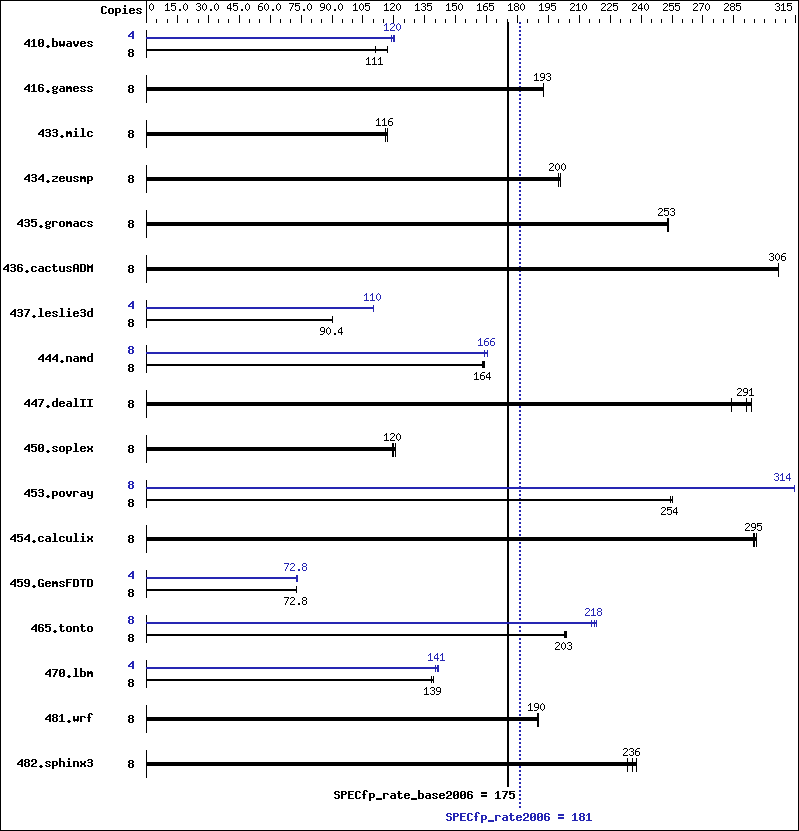 Benchmark results graph